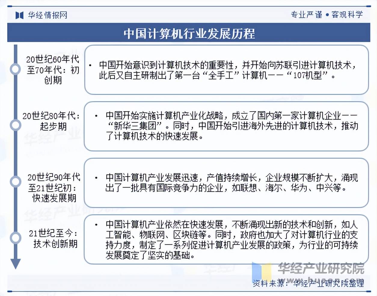 2025年中国计算机行业发展历程、产业链