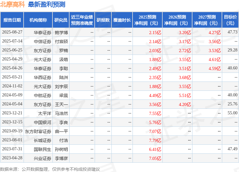 东吴证券：首次覆盖北摩高科给予买入评级