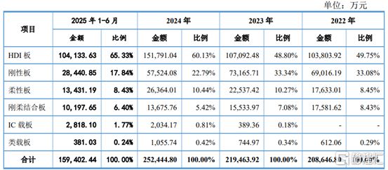 红板科技冲击沪主板聚焦PCB产品净利润存